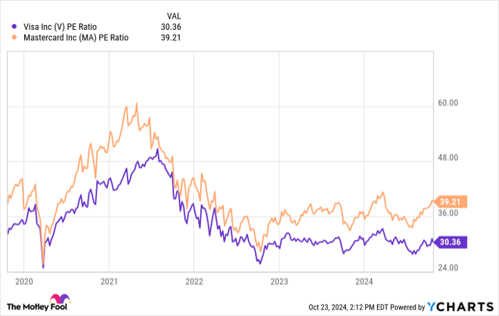 V PE Ratio Chart