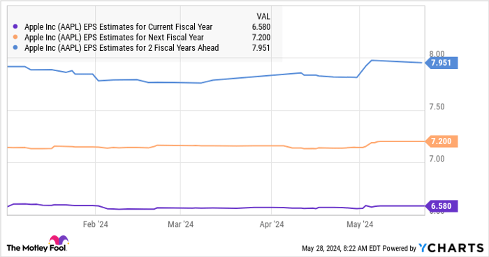 AAPL EPS Estimates Chart
