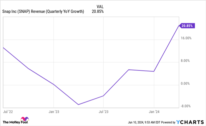 SNAP Revenue (Quarterly YoY Growth) Chart