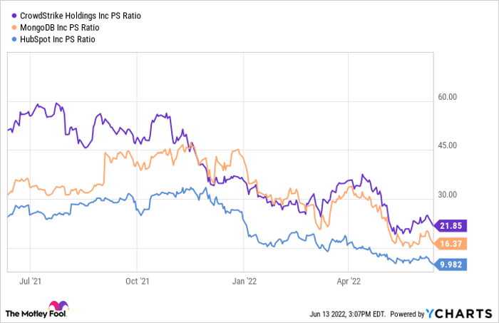 CRWD PS Ratio Chart