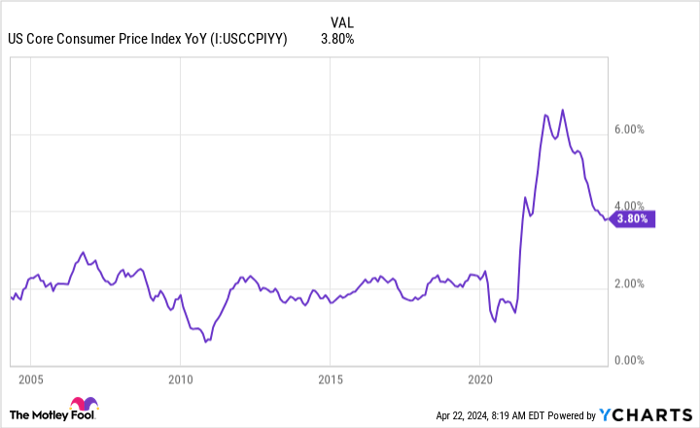 US Core Consumer Price Index YoY Chart