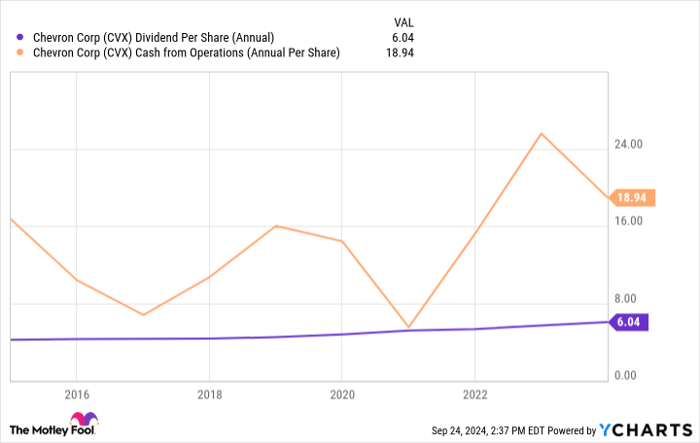 CVX Dividend Per Share (Annual) Chart