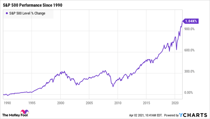 ^SPX Chart