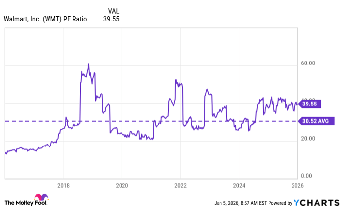 WMT PE Ratio Chart
