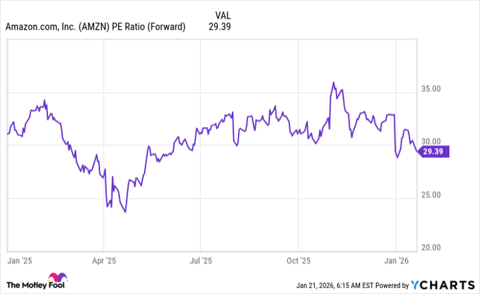 AMZN PE Ratio (Forward) Chart