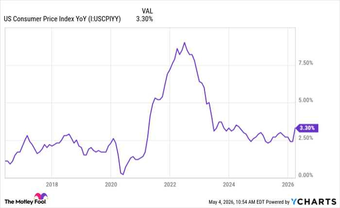 US Consumer Price Index YoY Chart