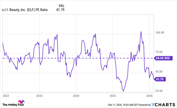 ELF PE Ratio Chart