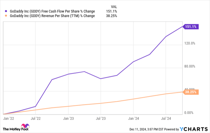 GDDY Free Cash Flow Per Share Chart