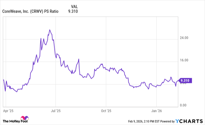 CRWV PS Ratio Chart