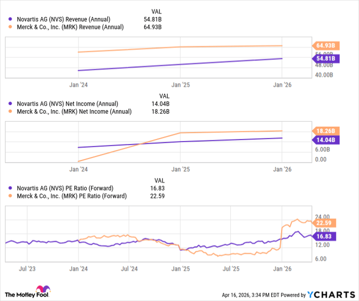 NVS Revenue (Annual) Chart