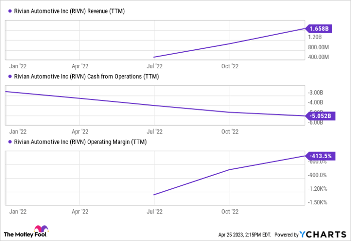 RIVN Revenue (TTM) Chart