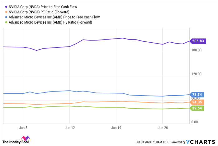 NVDA Price to Free Cash Flow Chart