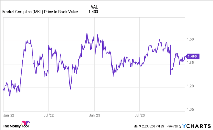 MKL Price to Book Value Chart