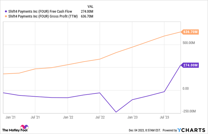 FOUR Free Cash Flow Chart