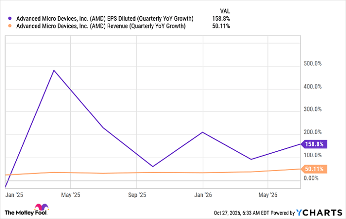 AMD EPS Diluted (Quarterly YoY Growth) Chart