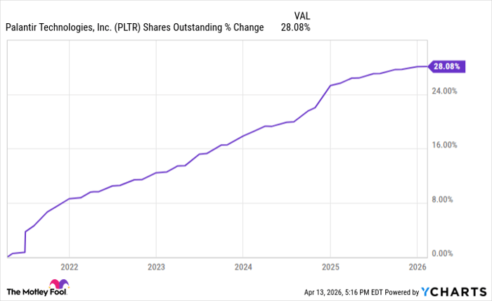 PLTR Shares Outstanding Chart