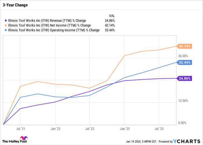 ITW Revenue (TTM) Chart