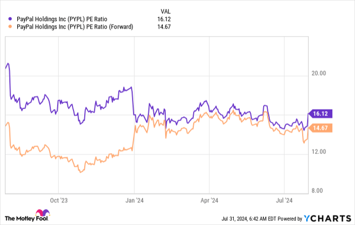 PYPL PE Ratio Chart