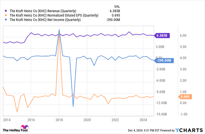 KHC Revenue (Quarterly) Chart