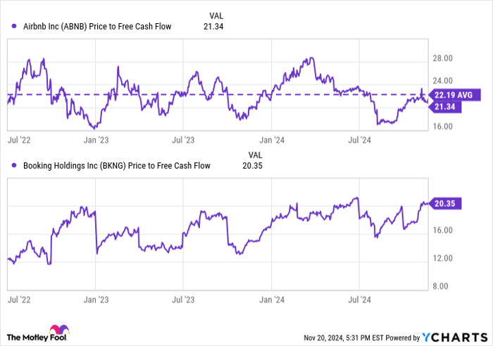 ABNB Price to Free Cash Flow Chart