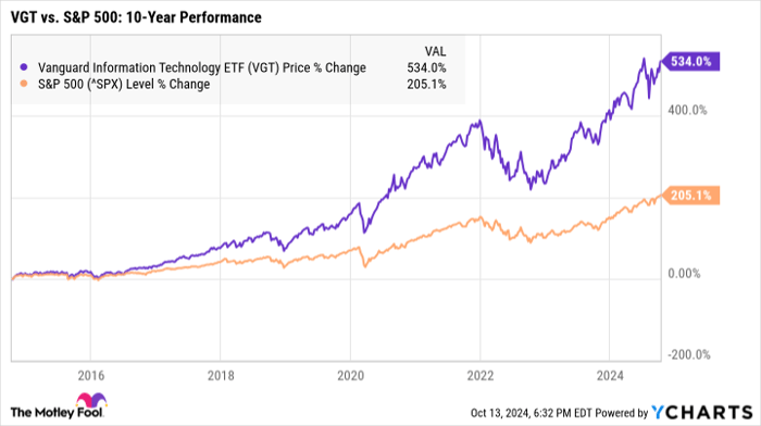 VGT Chart