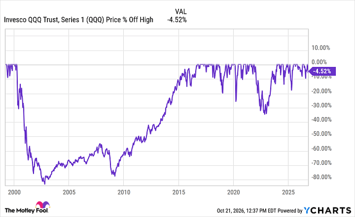 QQQ Chart