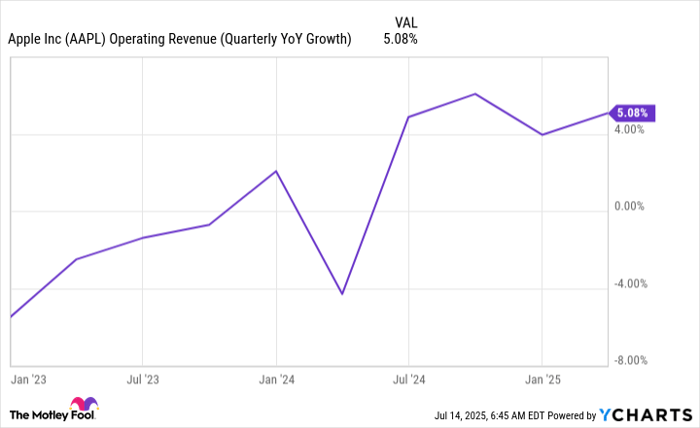 AAPL Operating Revenue (Quarterly YoY Growth) Chart