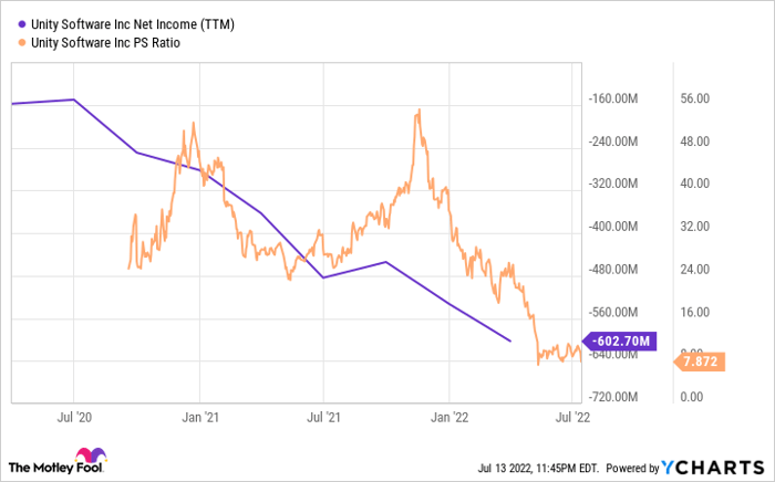 U Net Income (TTM) Chart