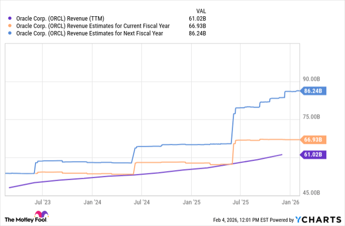 ORCL Revenue (TTM) Chart