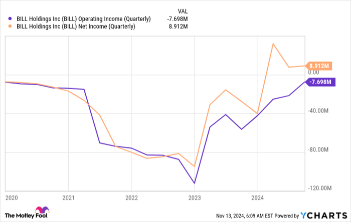 BILL Operating Income (Quarterly) Chart