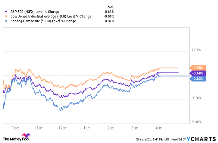 ^SPX Chart
