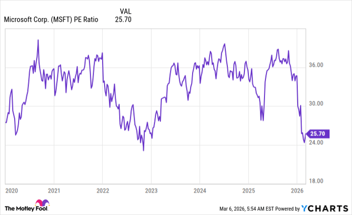MSFT PE Ratio Chart