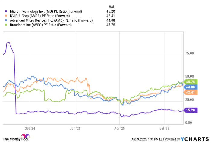 MU PE Ratio (Forward) Chart
