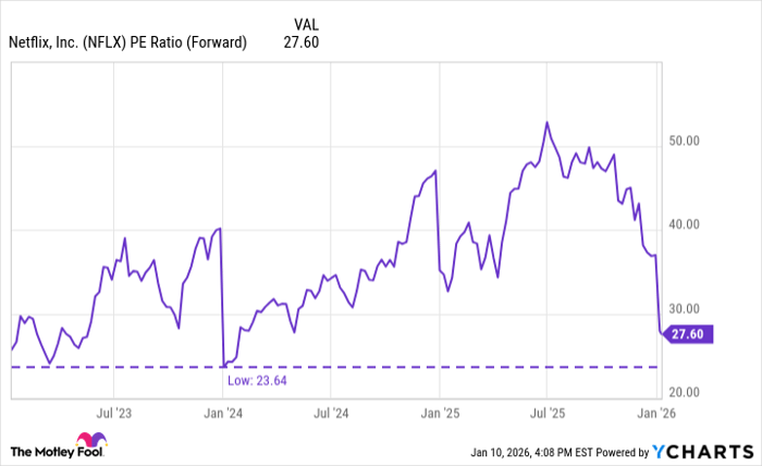 NFLX PE Ratio (Forward) Chart