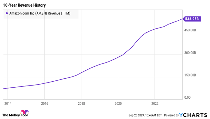 AMZN Revenue (TTM) Chart