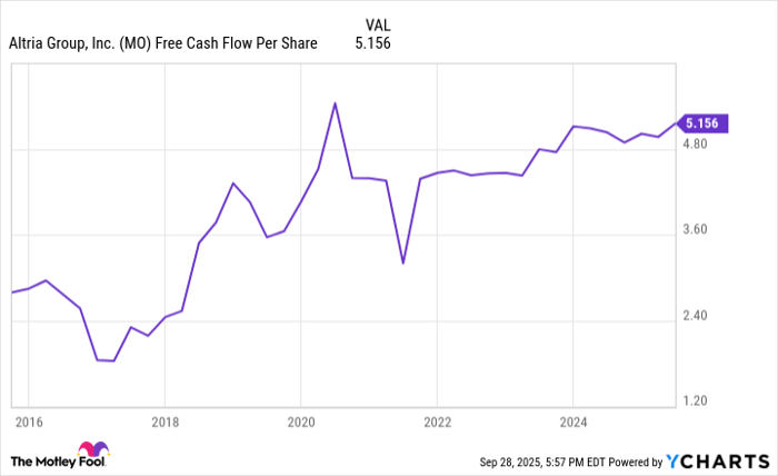 MO Free Cash Flow Per Share Chart