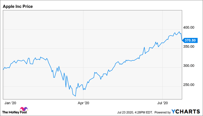 AAPL Chart
