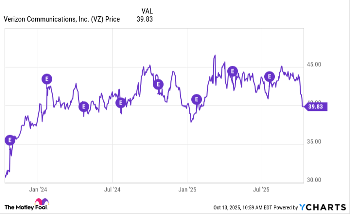 VZ Chart