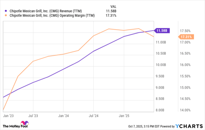 CMG Revenue (TTM) Chart