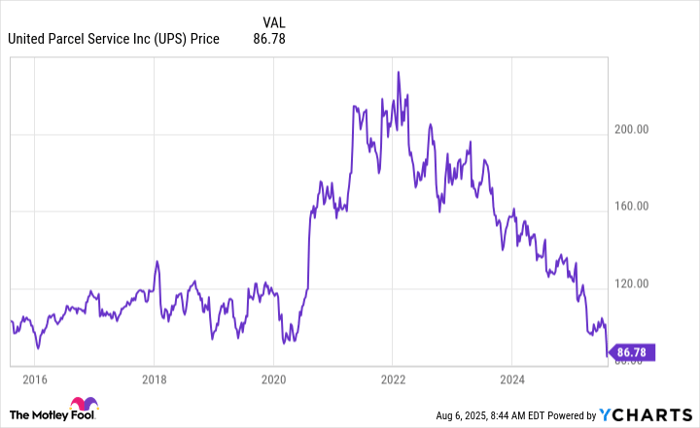 UPS Chart