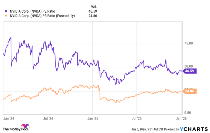 NVDA PE Ratio Chart