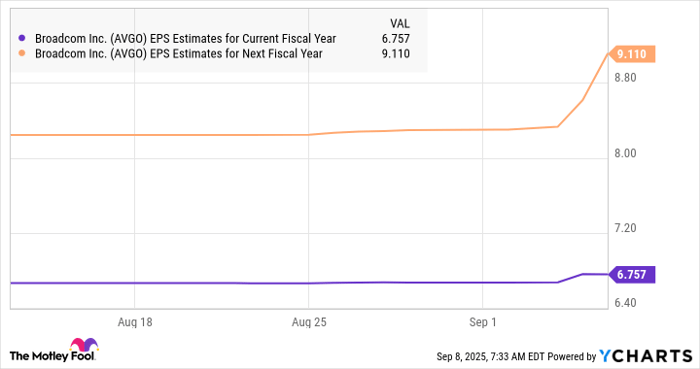 AVGO EPS Estimates for Current Fiscal Year Chart