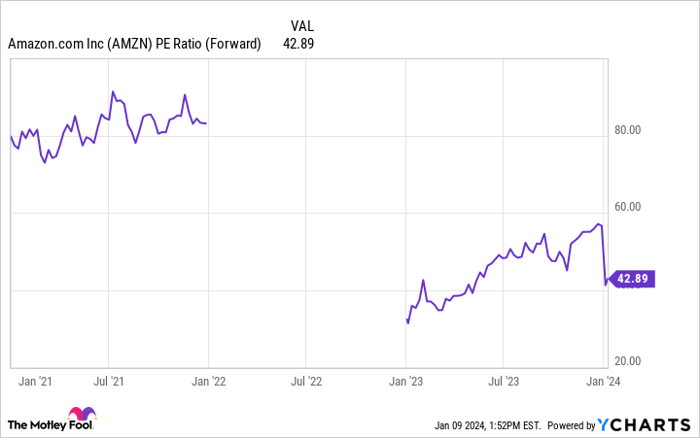 AMZN PE Ratio (Forward) Chart