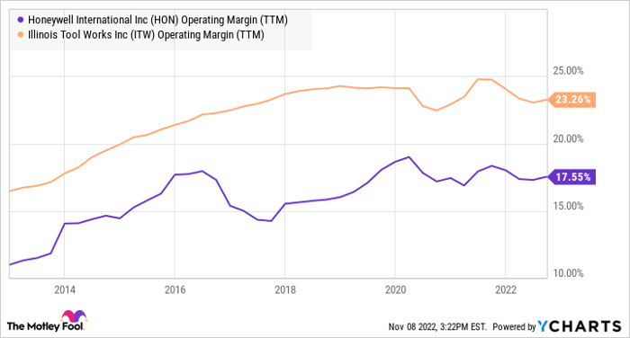 HON Operating Margin (TTM) Chart
