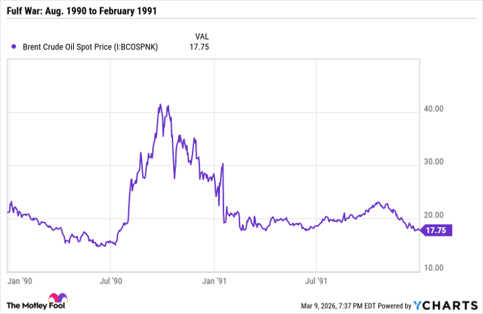 Brent Crude Oil Spot Price Chart