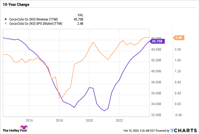 KO Revenue (TTM) Chart