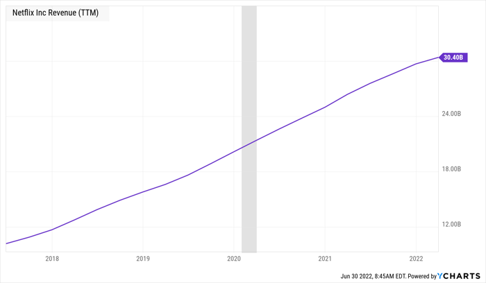 NFLX Revenue (TTM) Chart