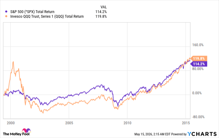 ^SPX Chart