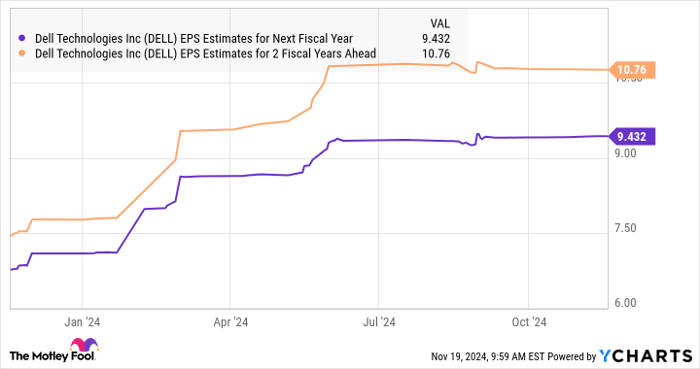 DELL EPS Estimates for Next Fiscal Year Chart