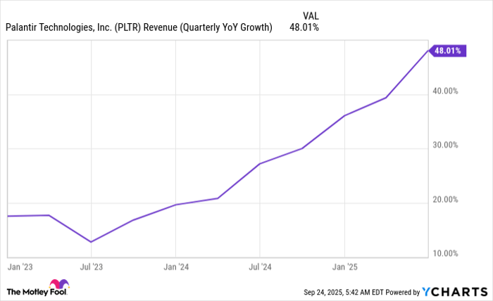 PLTR Revenue (Quarterly YoY Growth) Chart